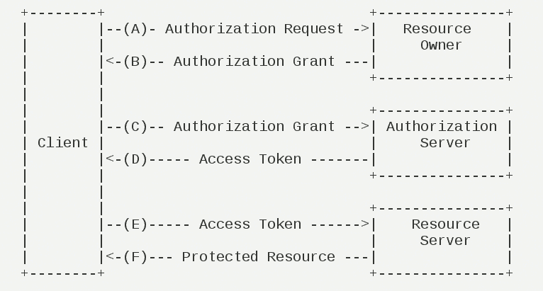 Oauth2 授权抽象表达