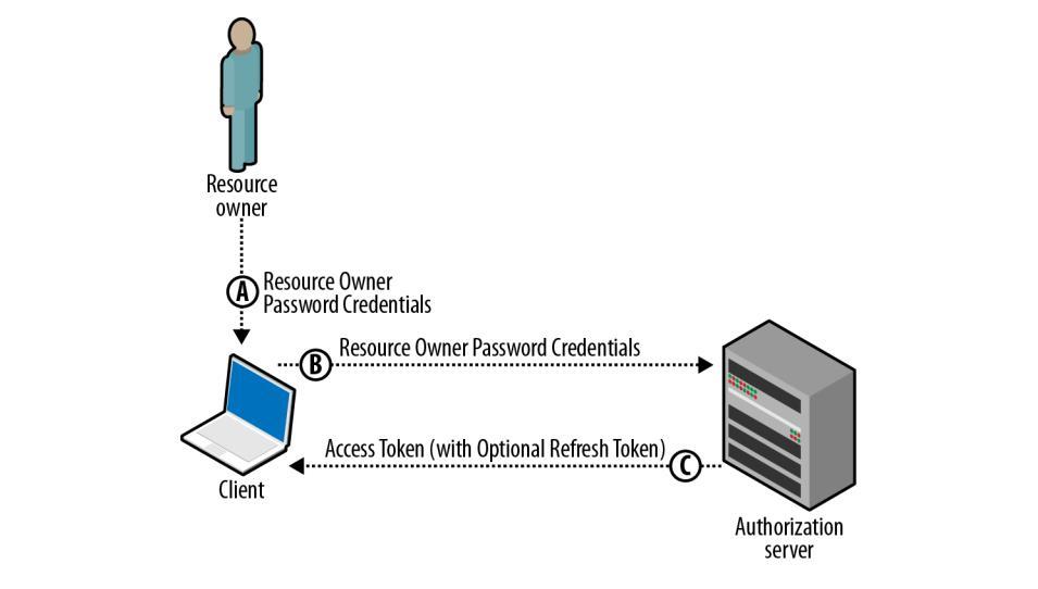 OAuth 2.0 密码模式