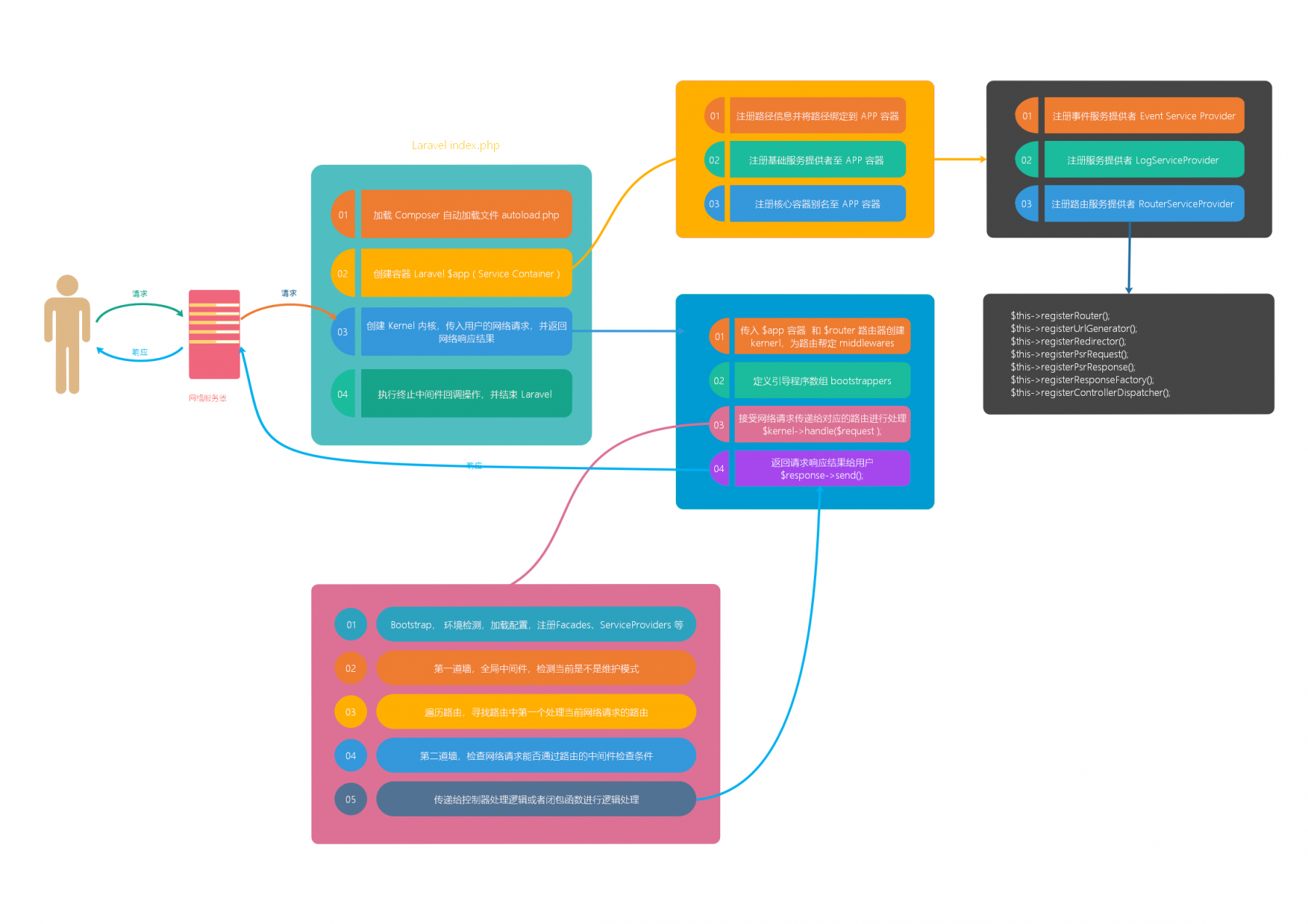 Laravel 生命周期图解