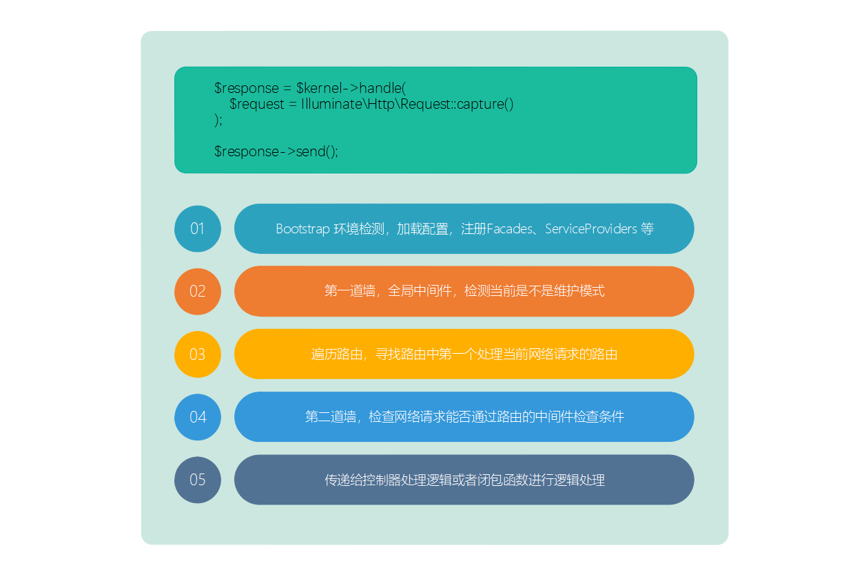 laravel kernel handle